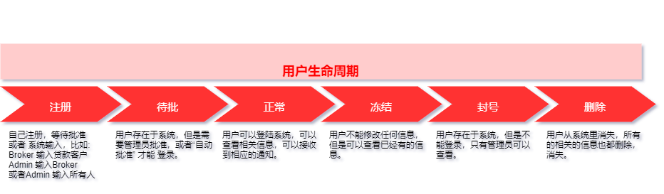 User Life Cycle