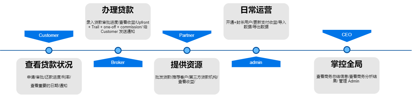 supercredit-system-usage