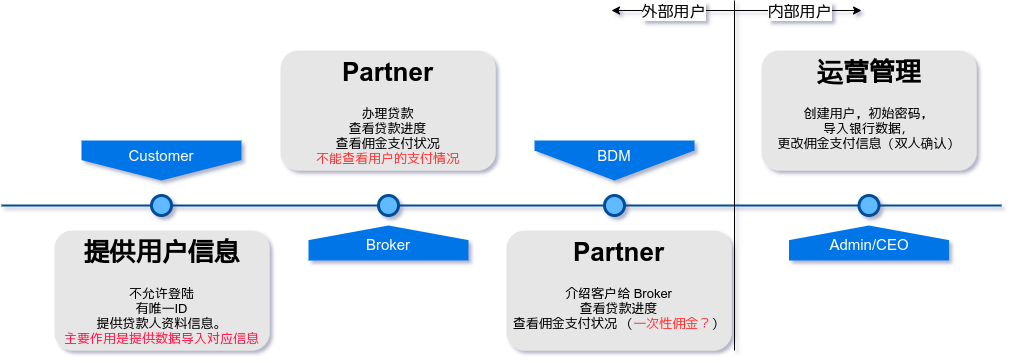 user-roles