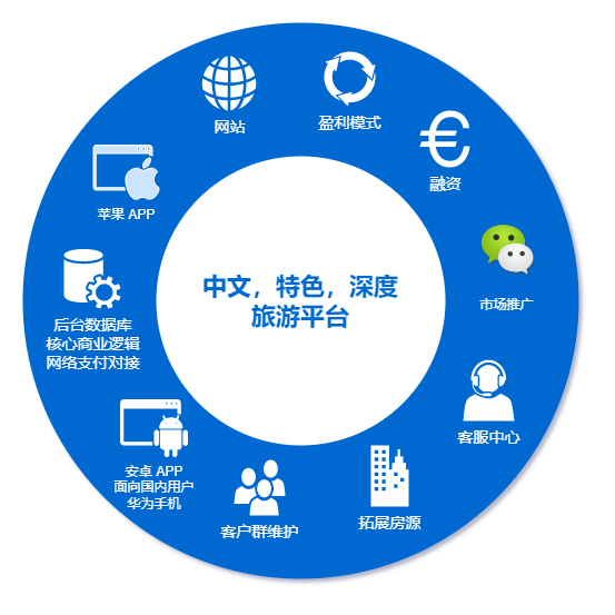 平台基本要素